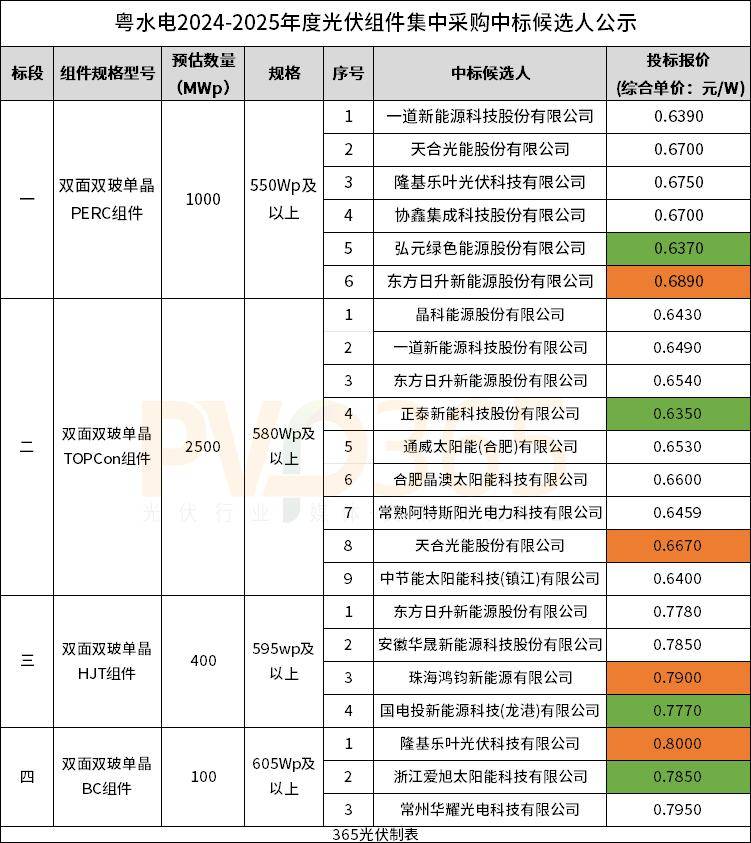 最低0.635元/W！粤水电4GW组件集采中标候选公示，含100MW BC、400MW HJT