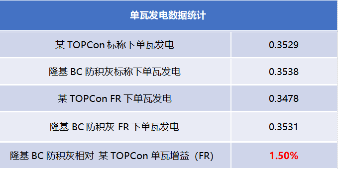 左手BC，右手TOPCon，功率低5W发电仍反超