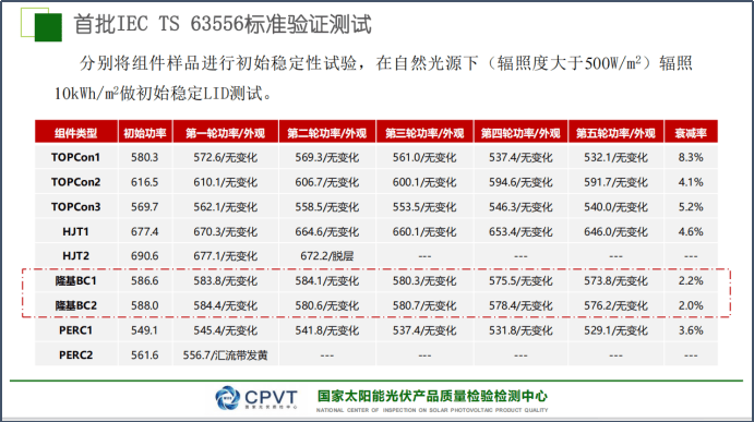 左手BC，右手TOPCon，功率低5W发电仍反超