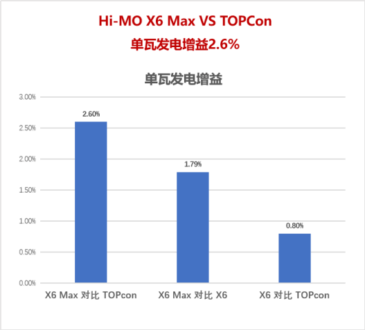 左手BC，右手TOPCon，功率低5W发电仍反超