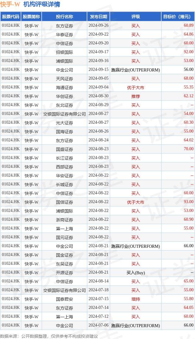里昂：维持快手-W(01024.HK)“跑赢大市”评级 料下半年经调整纯利约85亿人民币