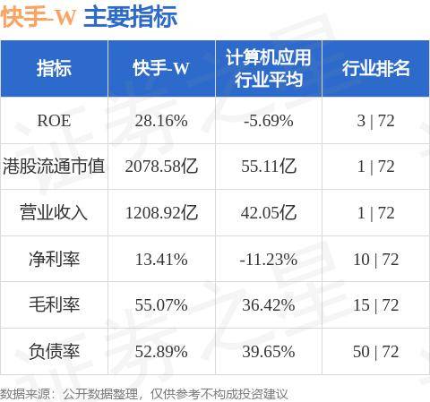 里昂：维持快手-W(01024.HK)“跑赢大市”评级 料下半年经调整纯利约85亿人民币