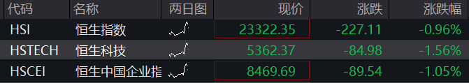 A股高开，创业板指一度涨超1%，消费电子领涨，恒科指跌超1%，医药股反弹，国债走低
