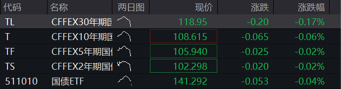 A股高开，创业板指一度涨超1%，消费电子领涨，恒科指跌超1%，医药股反弹，国债走低