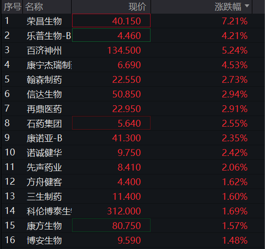 A股高开，创业板指一度涨超1%，消费电子领涨，恒科指跌超1%，医药股反弹，国债走低