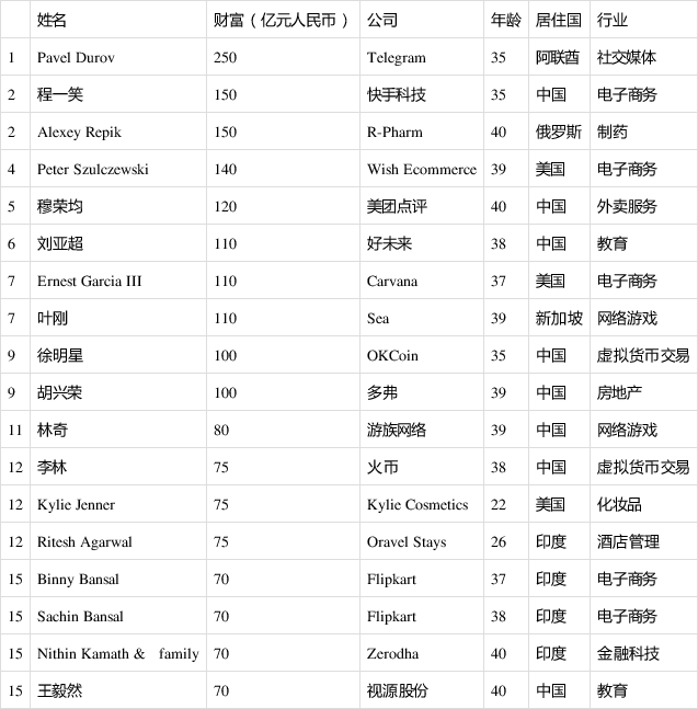 虚拟币全球排名(虚拟币全球排名前十)