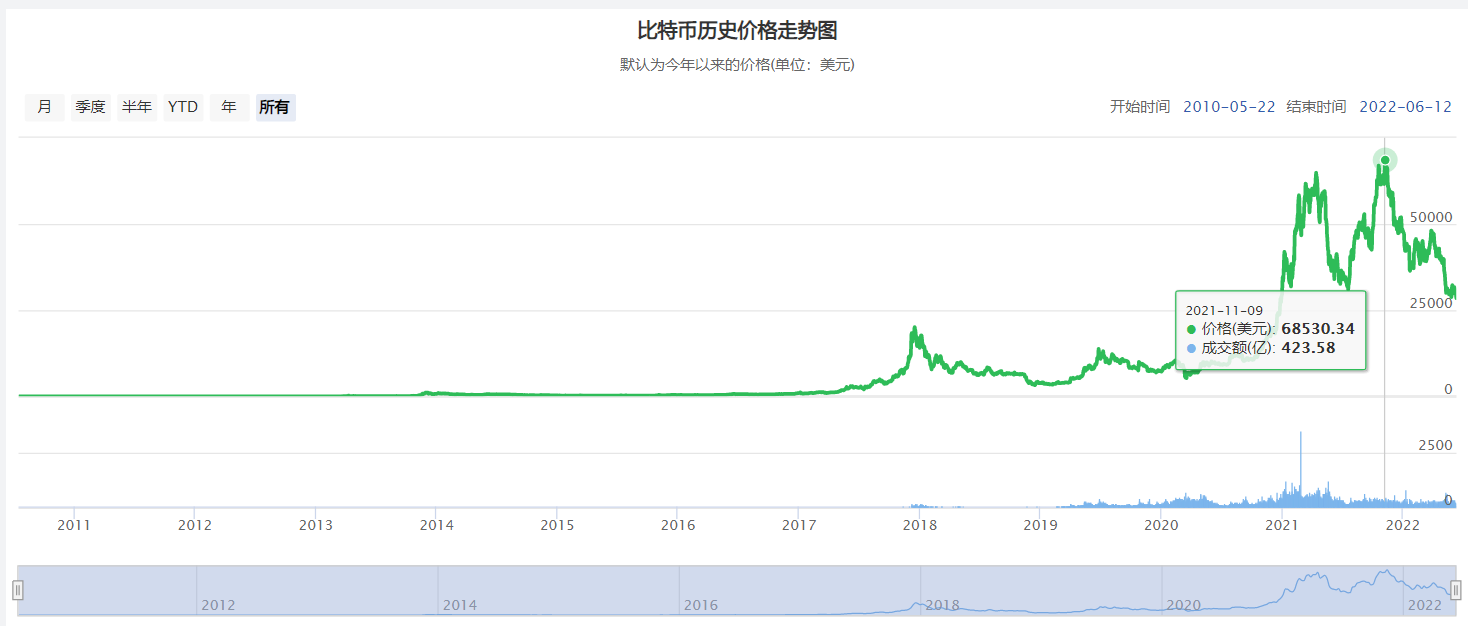 虚拟币历史价格(虚拟币露娜的历史)